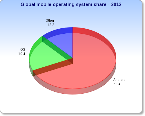 global-mobile-operating-system-share