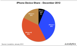 iPhone-Device-Share-Dec-2012-550x331
