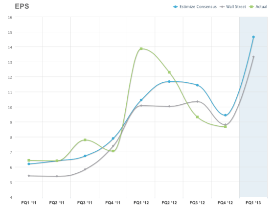 Estimize, Wall Street, and Apple's guidance numbers for Q1 2013