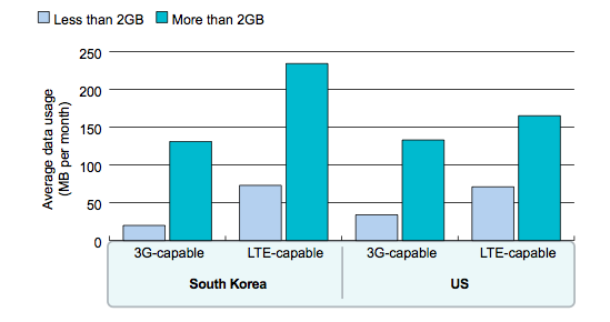 YouTube data used on 3G vs LTE smartphones