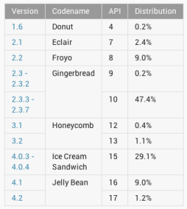 Android system distribution