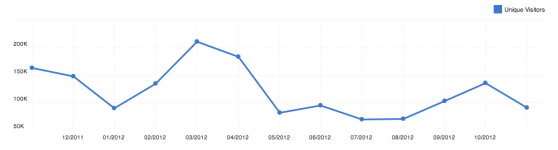 Punchfork.com unique monthly visitors