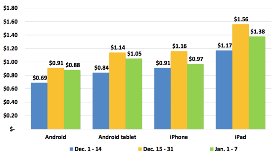 Mobile ad prices