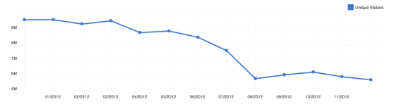 StumbleUpon traffic, according to Compete