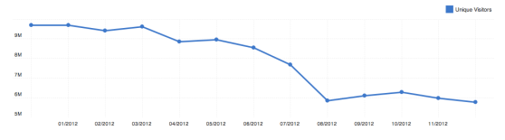 StumbleUpon traffic, according to Compete