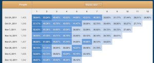 Mixpanel retention analysis