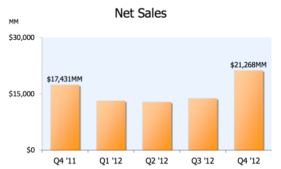Amazon net sales, Q4 2011 to Q4 2012
