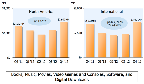 Digital sales at Amazon