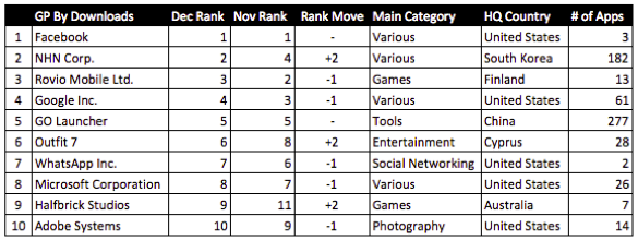 Top publishers by monthly downloads - December 2012