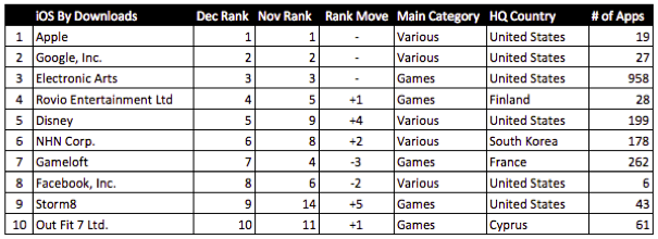 Top publishers by monthly downloads - December 2012