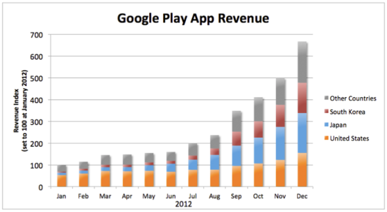 Google Play app revenue by country
