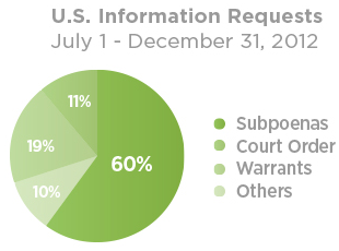US Information requests