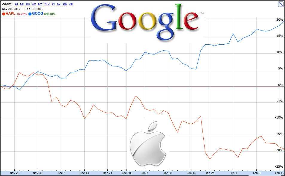 apple-vs-google-stock-price