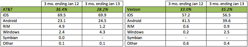 ATT-Verizon-IOS