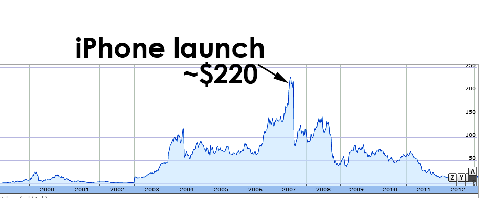 BlackBerry RIM price
