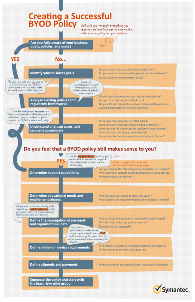 How to create a BYOD policy (flowchart)