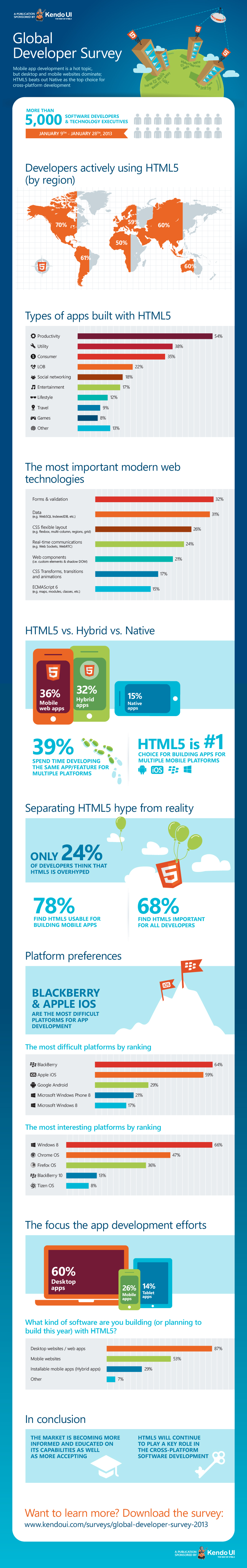 Kendo UI_HTML5 Global Developer Survey_Infographic