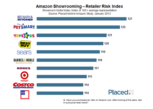 placed showrooming amazon risk