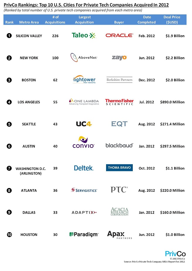 privco top 10