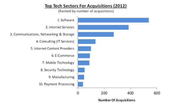 Top tech sectors for acquisitions - 2012