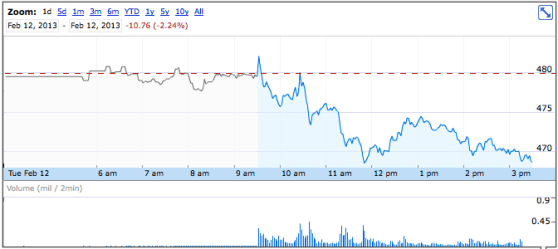 Apple stock February 12