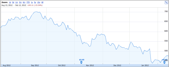 Apple stock in the last six months