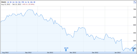 Apple stock in the last six months