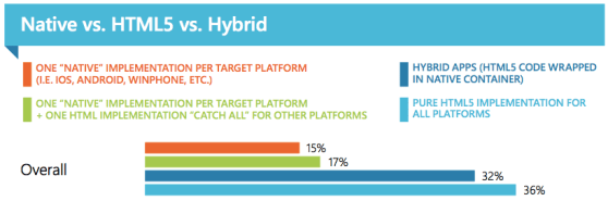 Native vs HTML5 vs Hybrid apps