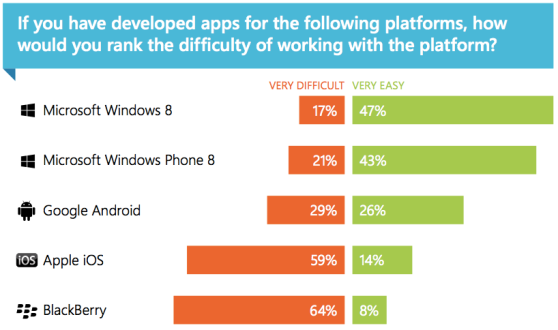 Mobile platforms: how difficult?