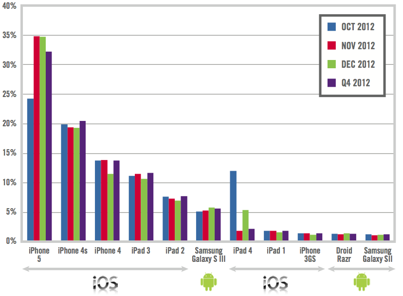 Top 10 devices activated in the enterprise - Q4 2012