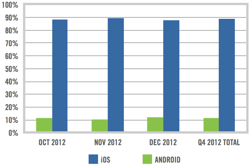 Tablet activations in the enterprise - Q4 2012