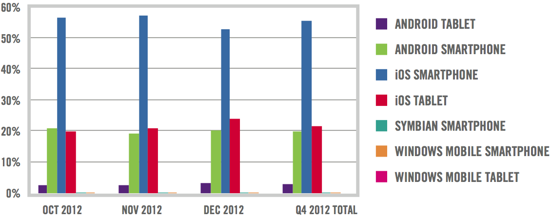 Q4 2012 activations by device type