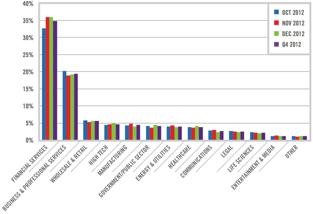 iPad activations by industry