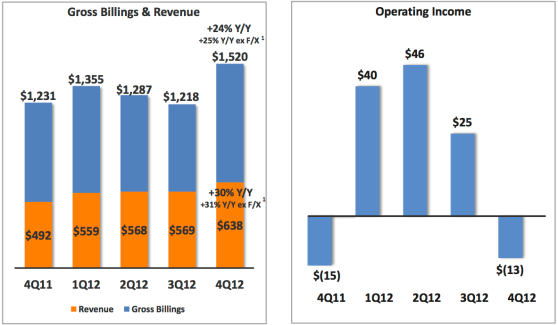 Groupon Q4 2012 financials