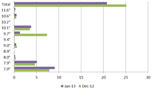 Tablet panel shipments Dec. '12 to Jan. '13