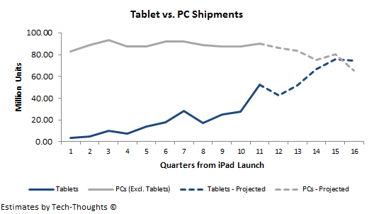 Tablet vs. PC Shipment Projection