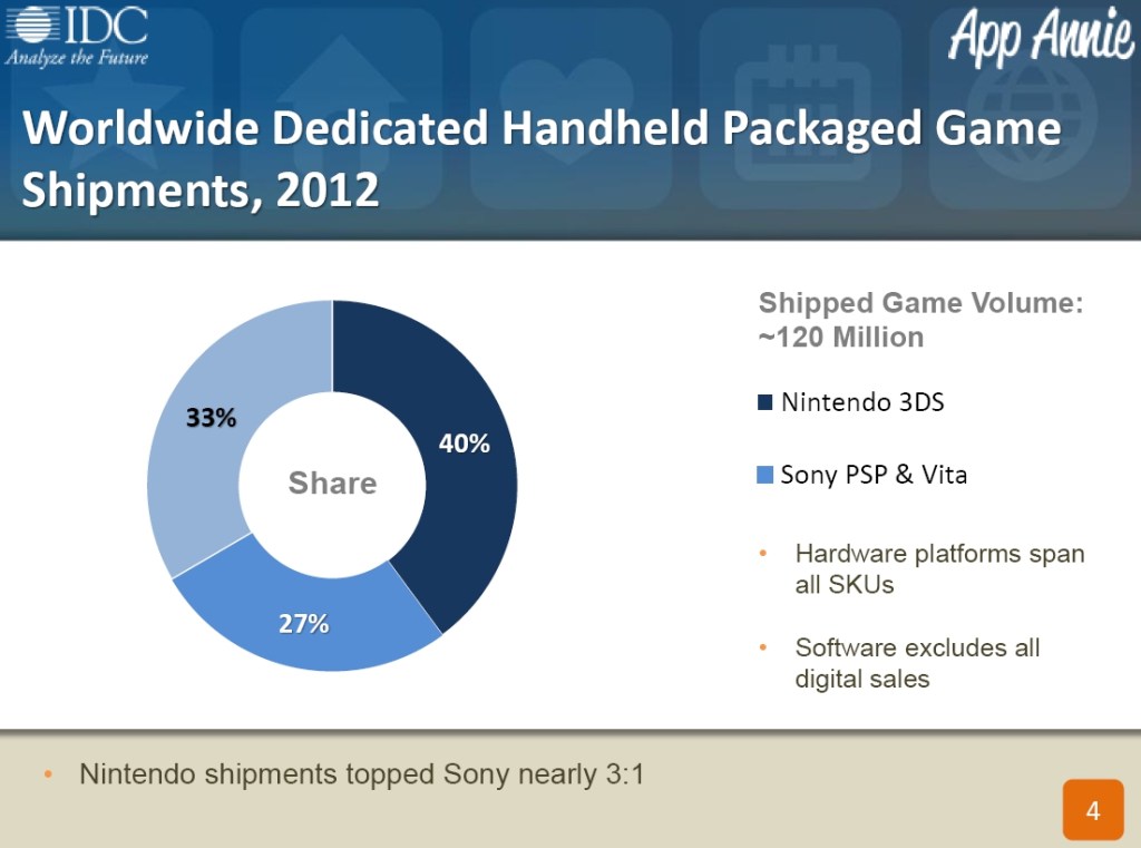 Worldwide Dedicated Handheld Packaged Game Shipments 2012