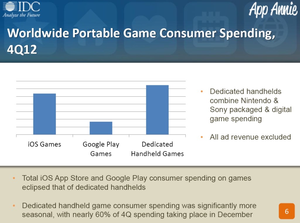 Worldwide Portable Game Consumer Spending 4Q12