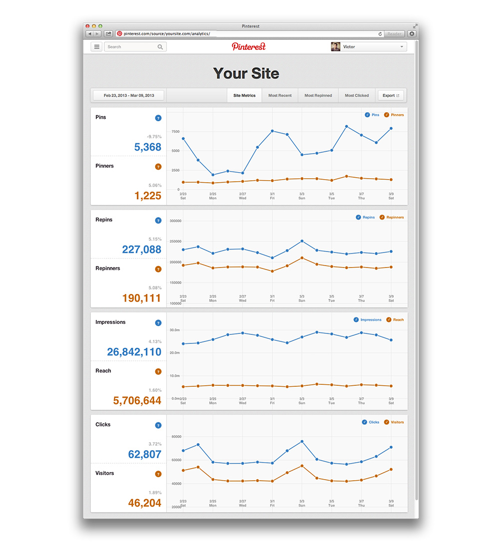 Pinterest analytics