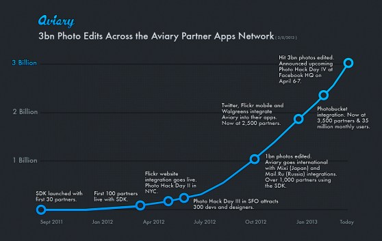 Aviary 3 billion