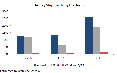 Tablet display shipments by platform