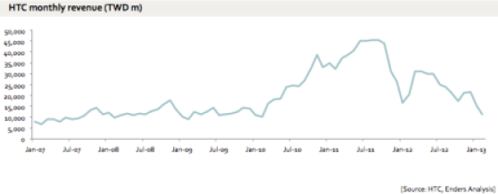 htc-sales-decline