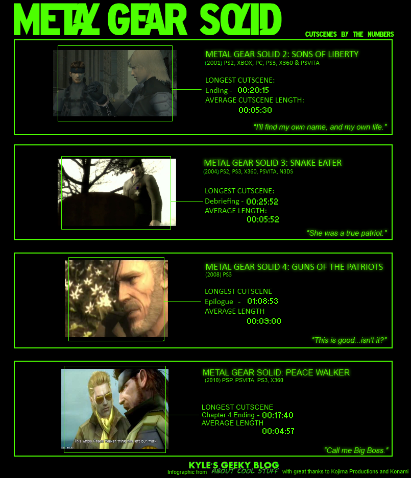 MGS Cutscene Length Infographic