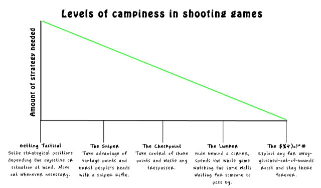 Levels of campiness in shooting games