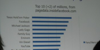 Facebook: 15 million businesses, companies, and organizations now have a Facebook page