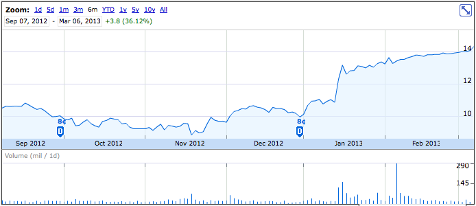 Dell's stock market value