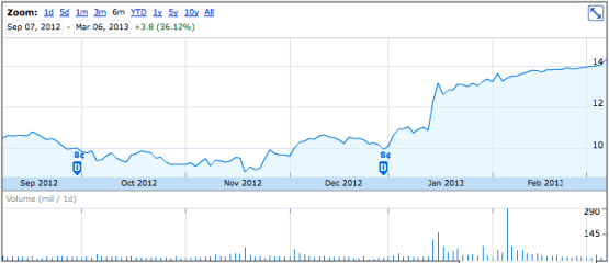 Dell's stock market value