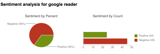 Google reader twitter sentiment
