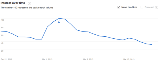 harlem shake popularity