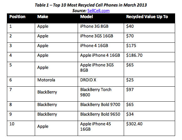 top ten most recycled phones